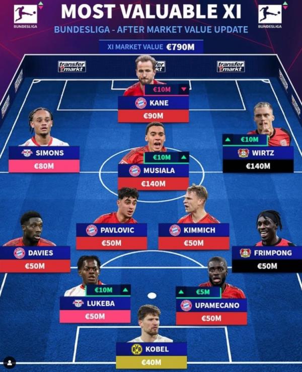 德轉(zhuǎn)列德甲最貴陣：穆西亞拉領銜拜仁6將，維爾茨、西蒙斯在列